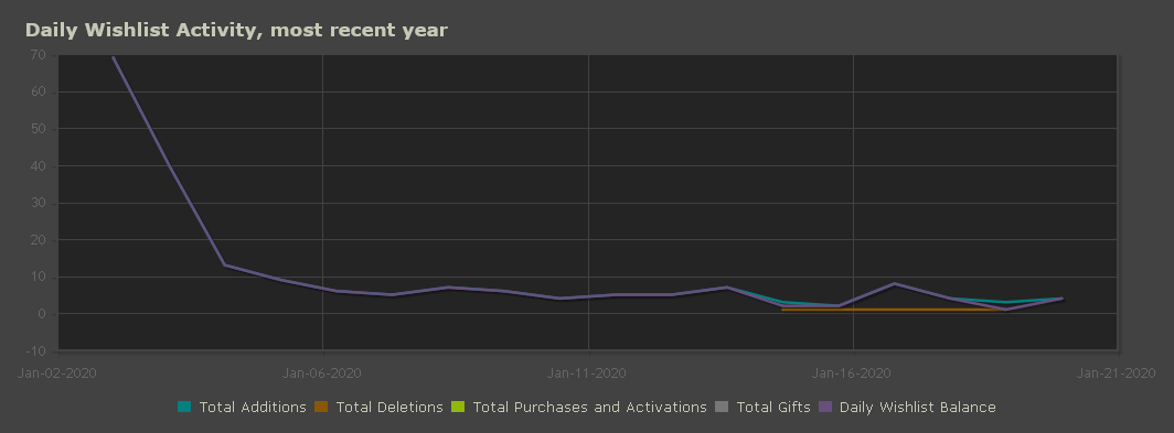Steam Wishlist Chart